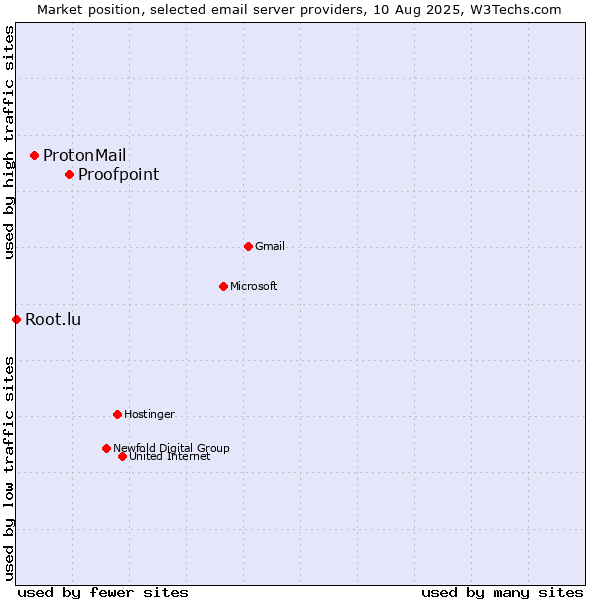 Market position of Proofpoint vs. ProtonMail vs. Root.lu