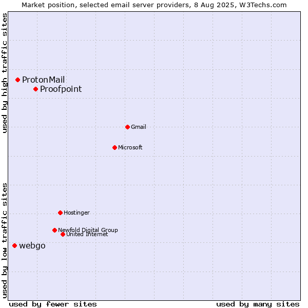 Market position of Proofpoint vs. ProtonMail vs. webgo