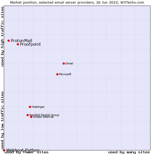 Market position of Proofpoint vs. ProtonMail vs. Webhost Python