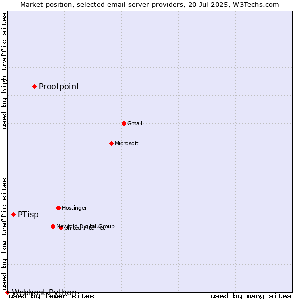 Market position of Proofpoint vs. PTisp vs. Webhost Python