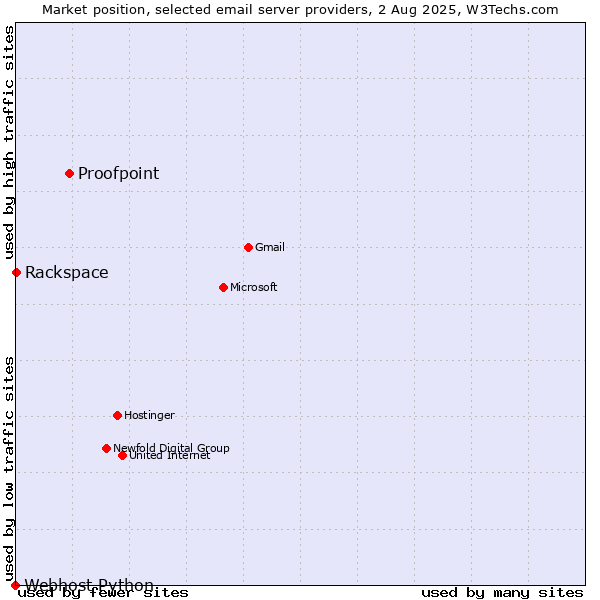 Market position of Proofpoint vs. Rackspace vs. Webhost Python