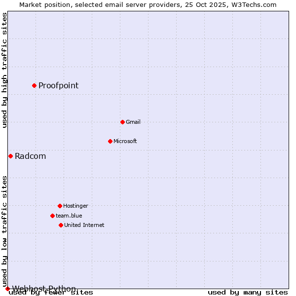 Market position of Proofpoint vs. Radcom vs. Webhost Python