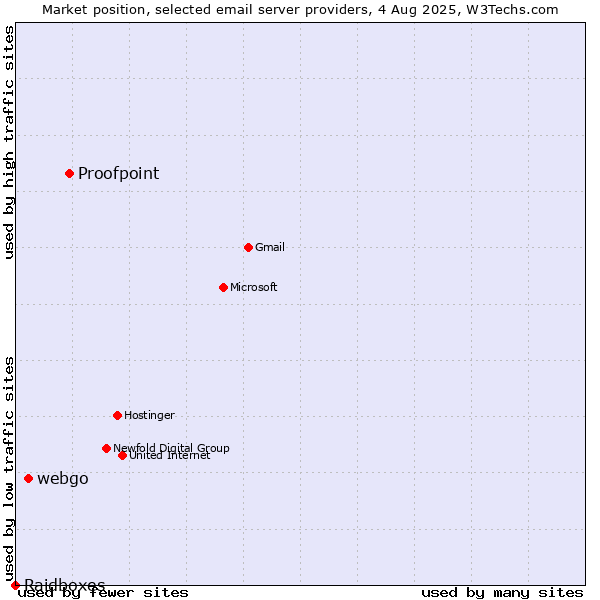 Market position of Proofpoint vs. webgo vs. Raidboxes