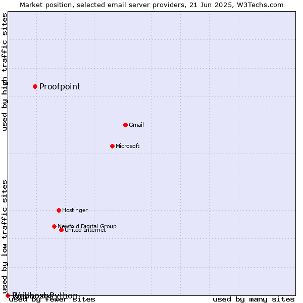 Market position of Proofpoint vs. Raidboxes vs. Webhost Python