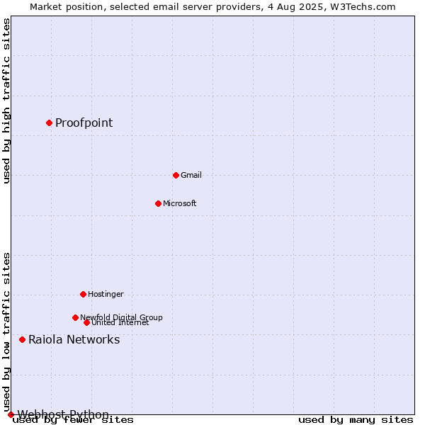 Market position of Proofpoint vs. Raiola Networks vs. Webhost Python