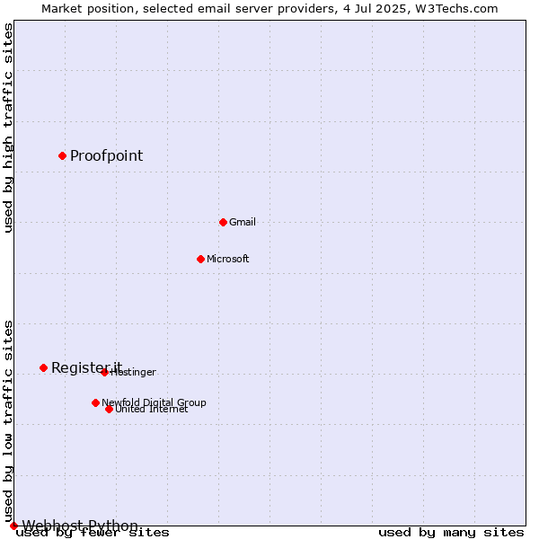 Market position of Proofpoint vs. Register.it vs. Webhost Python