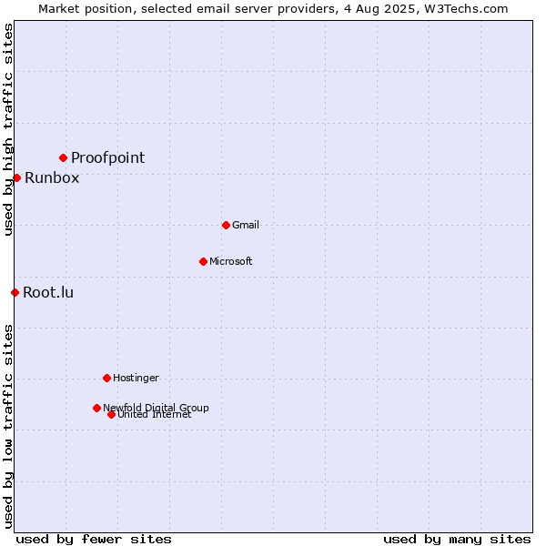 Market position of Proofpoint vs. Runbox vs. Root.lu