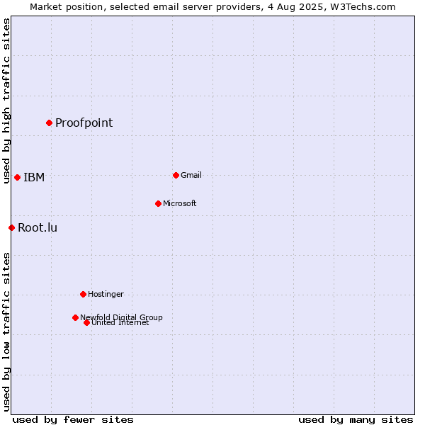 Market position of Proofpoint vs. IBM vs. Root.lu