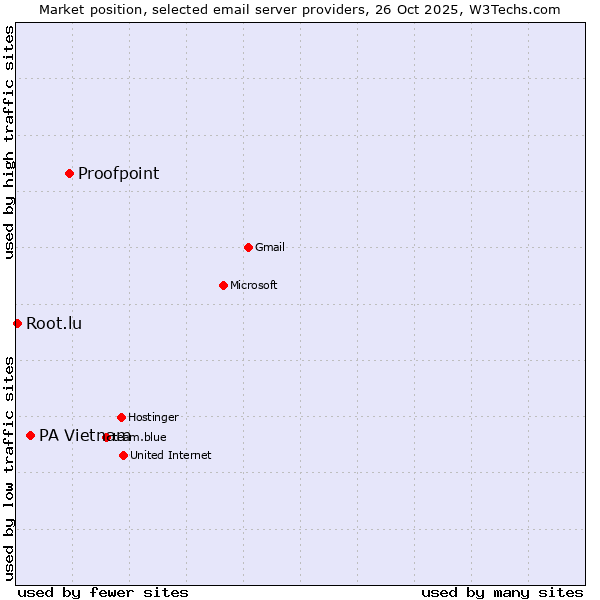 Market position of Proofpoint vs. PA Vietnam vs. Root.lu