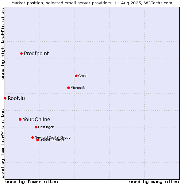 Market position of Proofpoint vs. Your.Online vs. Root.lu