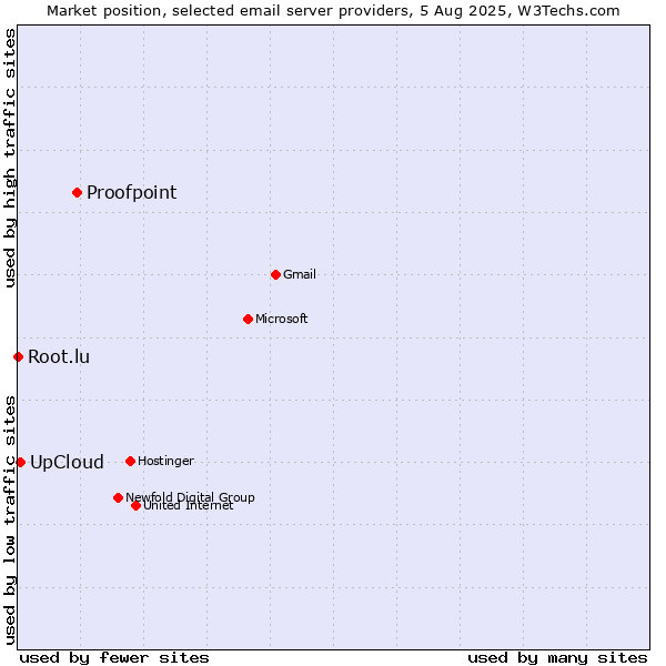Market position of Proofpoint vs. UpCloud vs. Root.lu