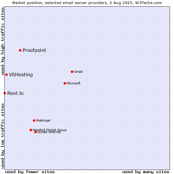 Market position of Proofpoint vs. VSHosting vs. Root.lu