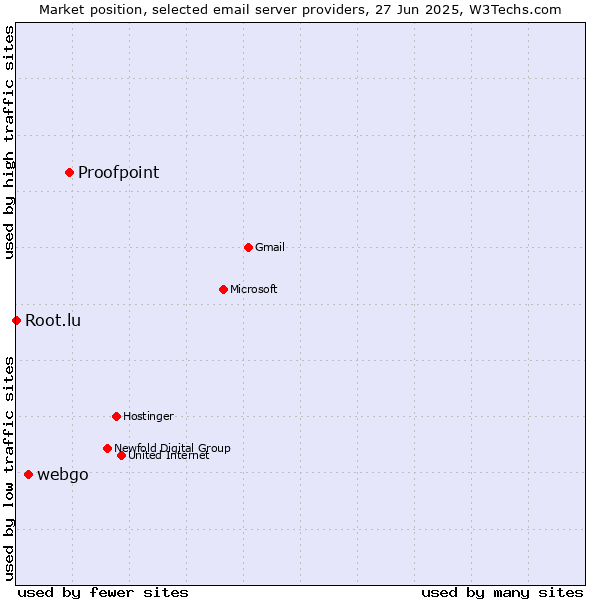Market position of Proofpoint vs. webgo vs. Root.lu