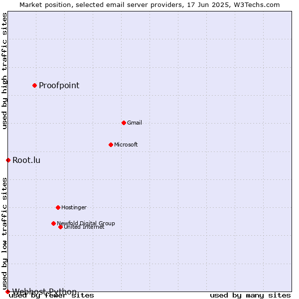 Market position of Proofpoint vs. Root.lu vs. Webhost Python