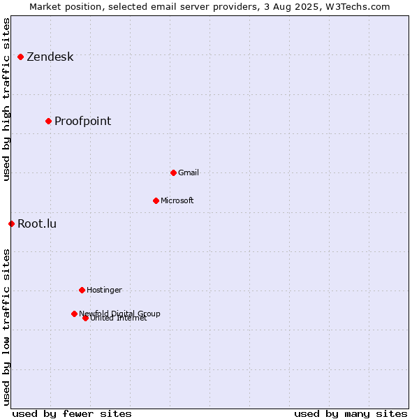 Market position of Proofpoint vs. Zendesk vs. Root.lu