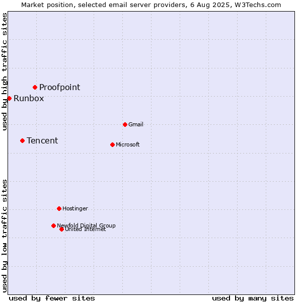 Market position of Proofpoint vs. Tencent vs. Runbox