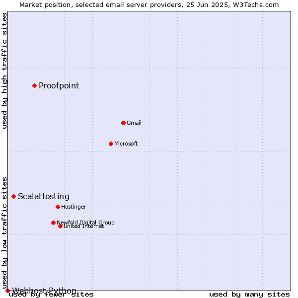 Market position of Proofpoint vs. ScalaHosting vs. Webhost Python