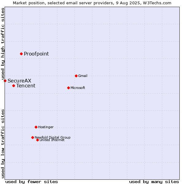 Market position of Proofpoint vs. Tencent vs. SecureAX