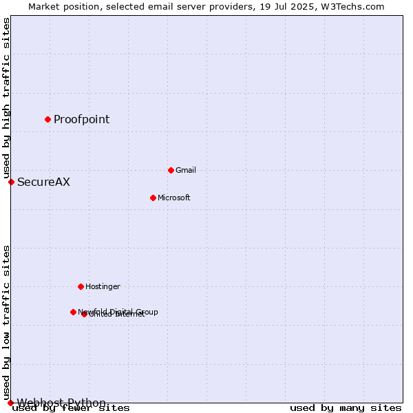 Market position of Proofpoint vs. SecureAX vs. Webhost Python