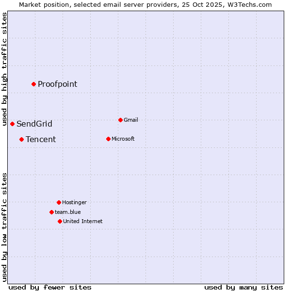 Market position of Proofpoint vs. Tencent vs. SendGrid