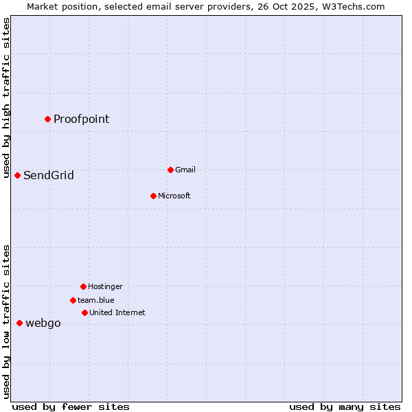 Market position of Proofpoint vs. webgo vs. SendGrid