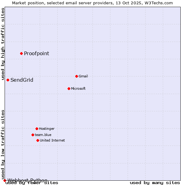 Market position of Proofpoint vs. SendGrid vs. Webhost Python