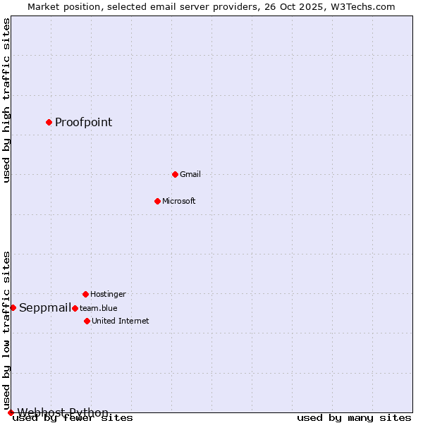 Market position of Proofpoint vs. Seppmail vs. Webhost Python