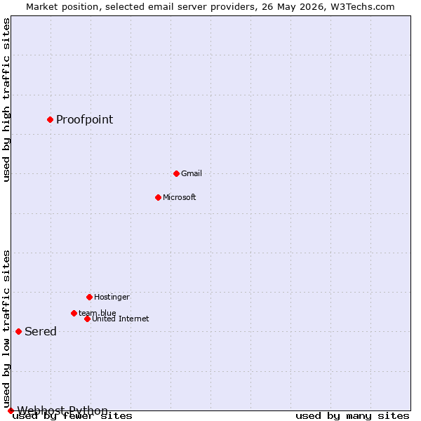 Market position of Proofpoint vs. Sered vs. Webhost Python