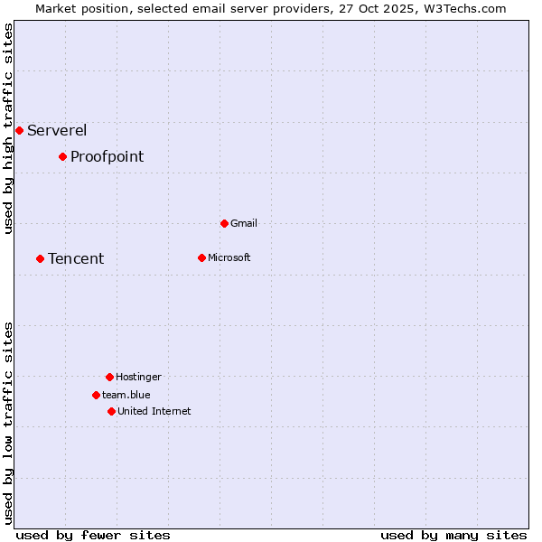 Market position of Proofpoint vs. Tencent vs. Serverel