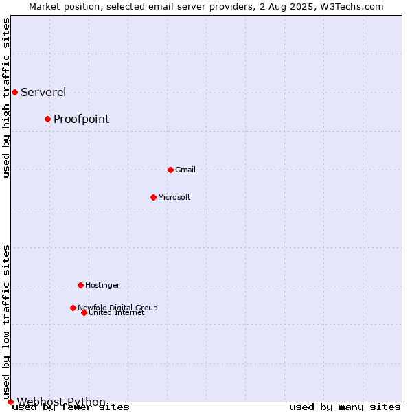 Market position of Proofpoint vs. Serverel vs. Webhost Python