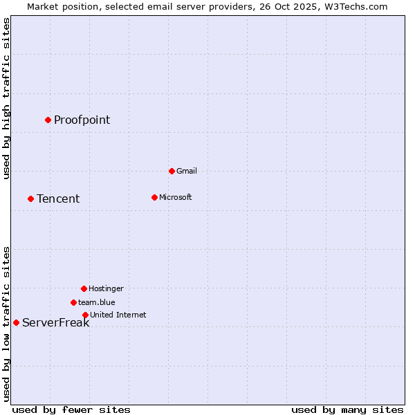 Market position of Proofpoint vs. Tencent vs. ServerFreak