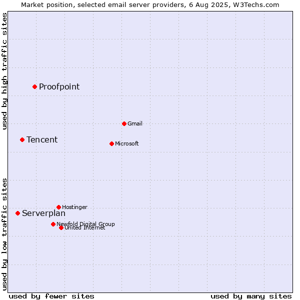 Market position of Proofpoint vs. Tencent vs. Serverplan