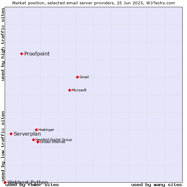 Market position of Proofpoint vs. Serverplan vs. Webhost Python