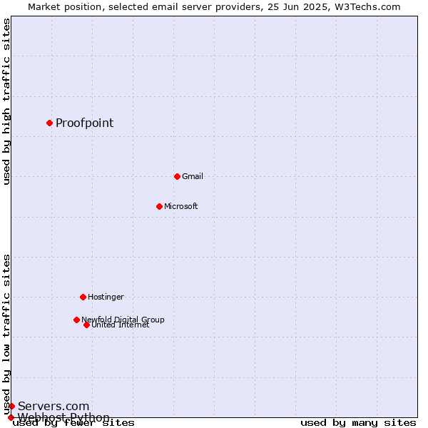 Market position of Proofpoint vs. Servers.com vs. Webhost Python
