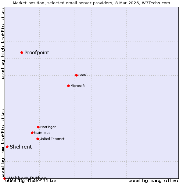 Market position of Proofpoint vs. Shellrent vs. Webhost Python
