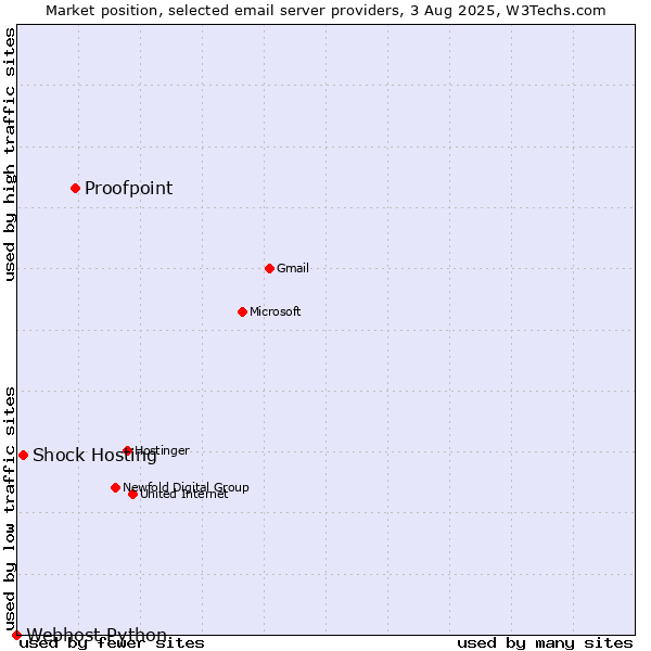 Market position of Proofpoint vs. Shock Hosting vs. Webhost Python