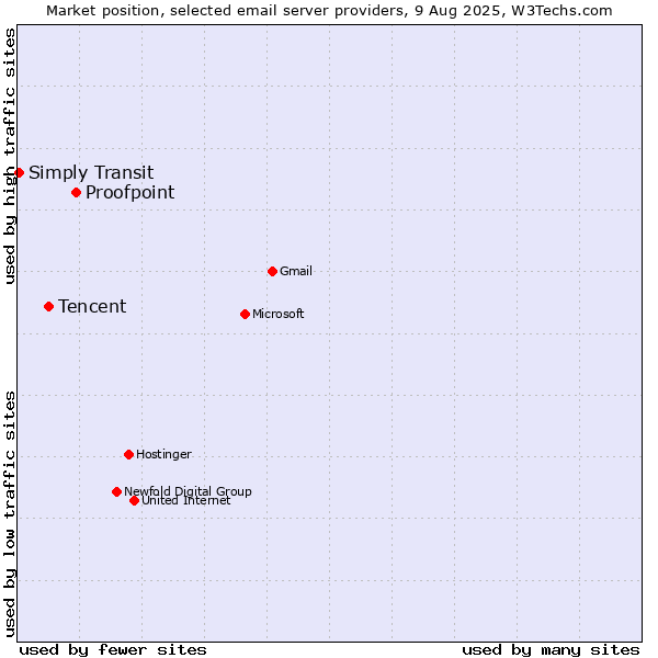 Market position of Proofpoint vs. Tencent vs. Simply Transit