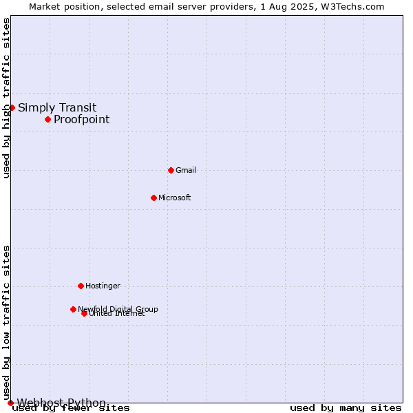 Market position of Proofpoint vs. Simply Transit vs. Webhost Python
