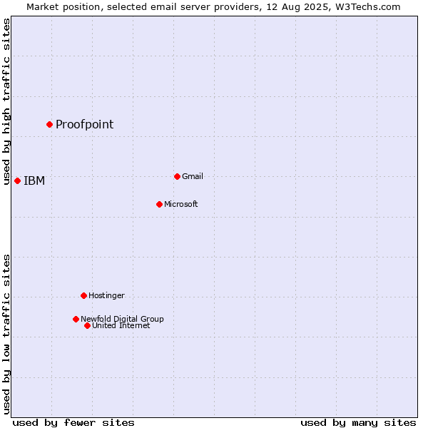Market position of Proofpoint vs. IBM