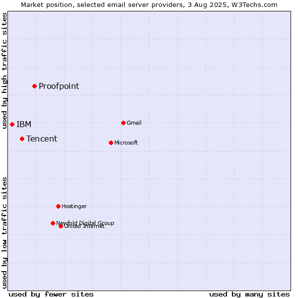 Market position of Proofpoint vs. Tencent vs. IBM