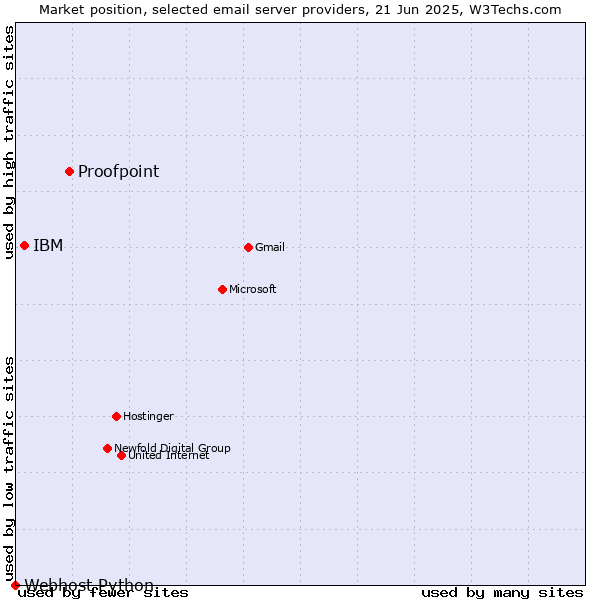 Market position of Proofpoint vs. IBM vs. Webhost Python
