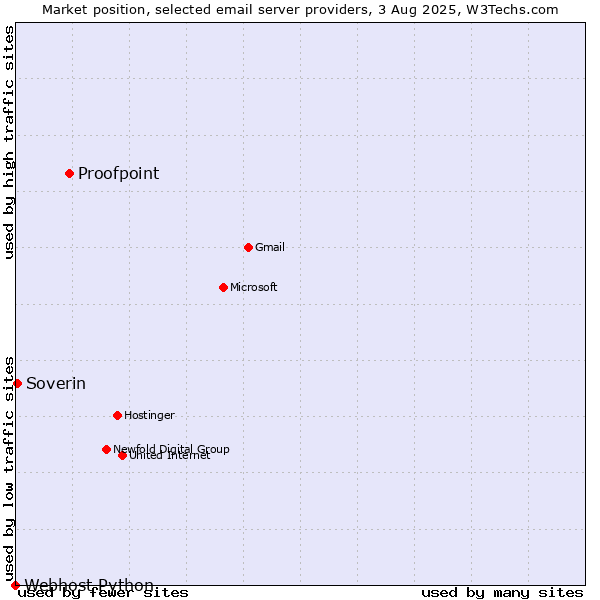 Market position of Proofpoint vs. Soverin vs. Webhost Python
