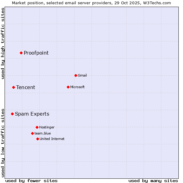 Market position of Proofpoint vs. Tencent vs. Spam Experts