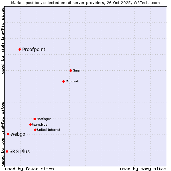 Market position of Proofpoint vs. webgo vs. SRS Plus