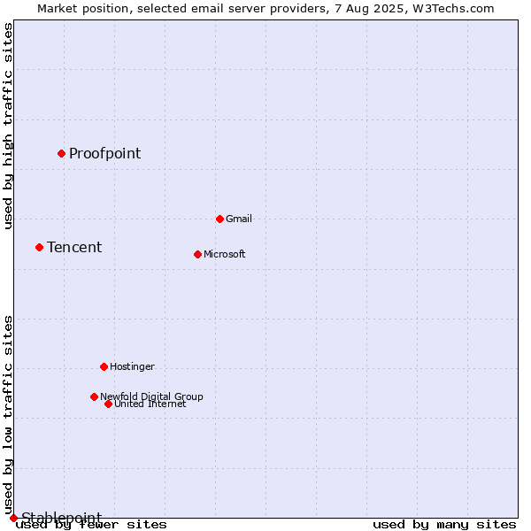 Market position of Proofpoint vs. Tencent vs. Stablepoint