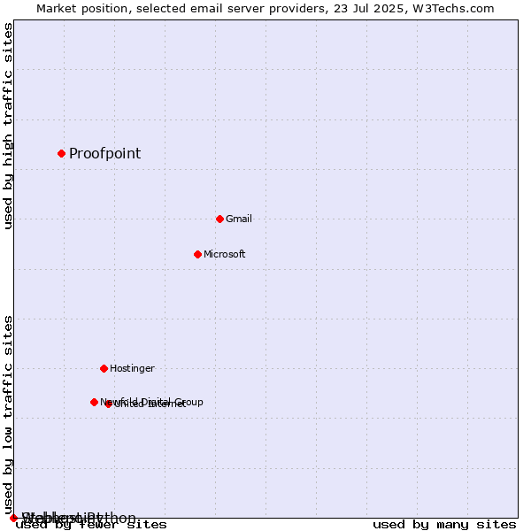 Market position of Proofpoint vs. Stablepoint vs. Webhost Python