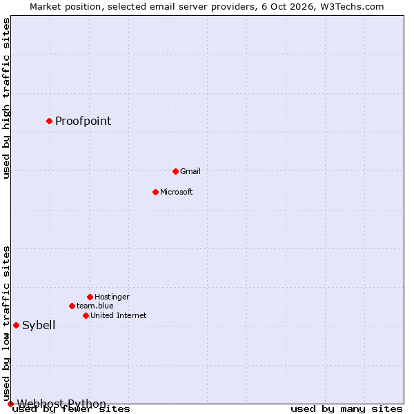 Market position of Proofpoint vs. Sybell vs. Webhost Python
