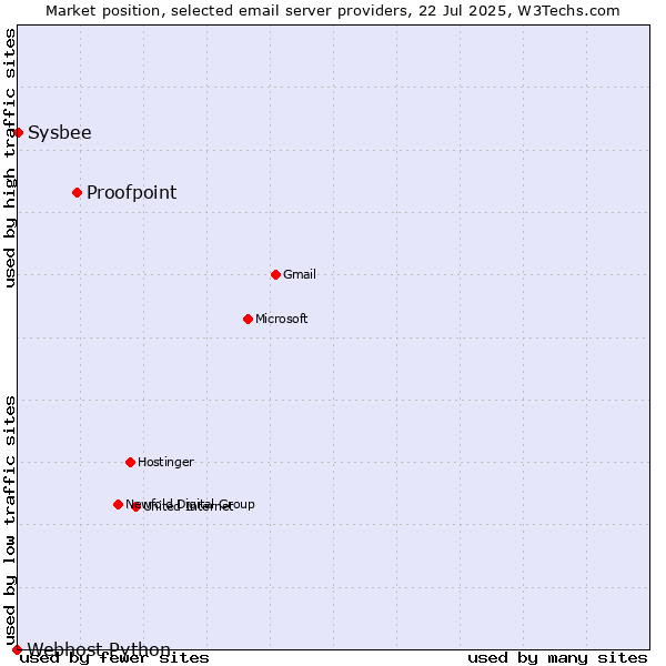 Market position of Proofpoint vs. Sysbee vs. Webhost Python