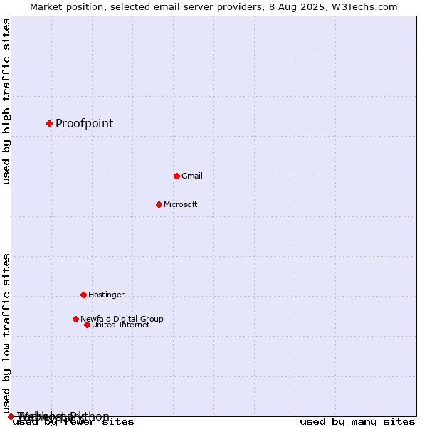 Market position of Proofpoint vs. Tárhelypark vs. Webhost Python