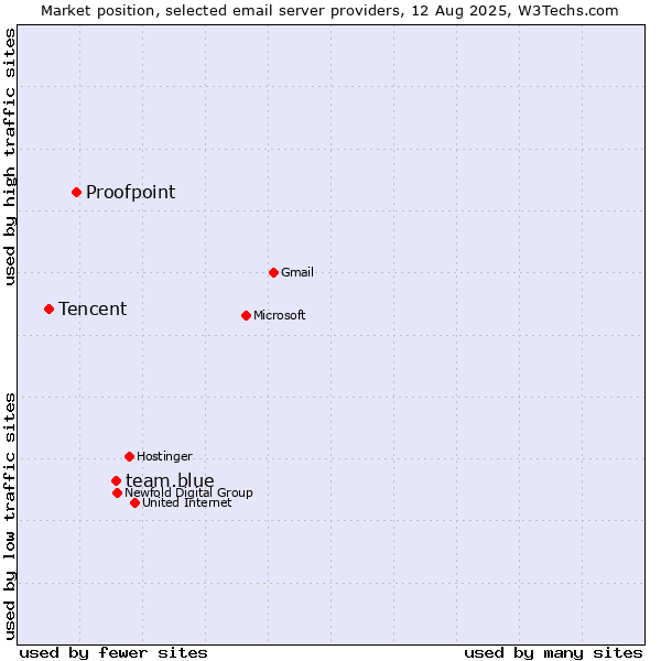 Market position of team.blue vs. Proofpoint vs. Tencent